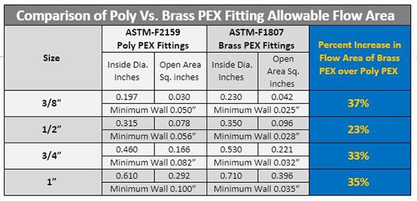 Plastic vs. Brass PEX Fittings: Know Between Them