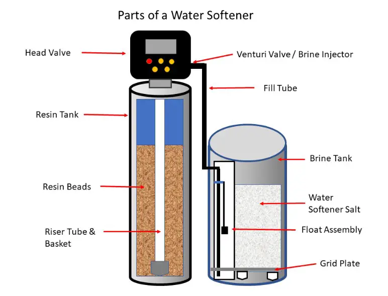 Water softener salt bridge - how does he work?